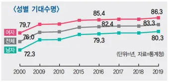 우리나라 남자 평균수명 변화와 예측 분석_33