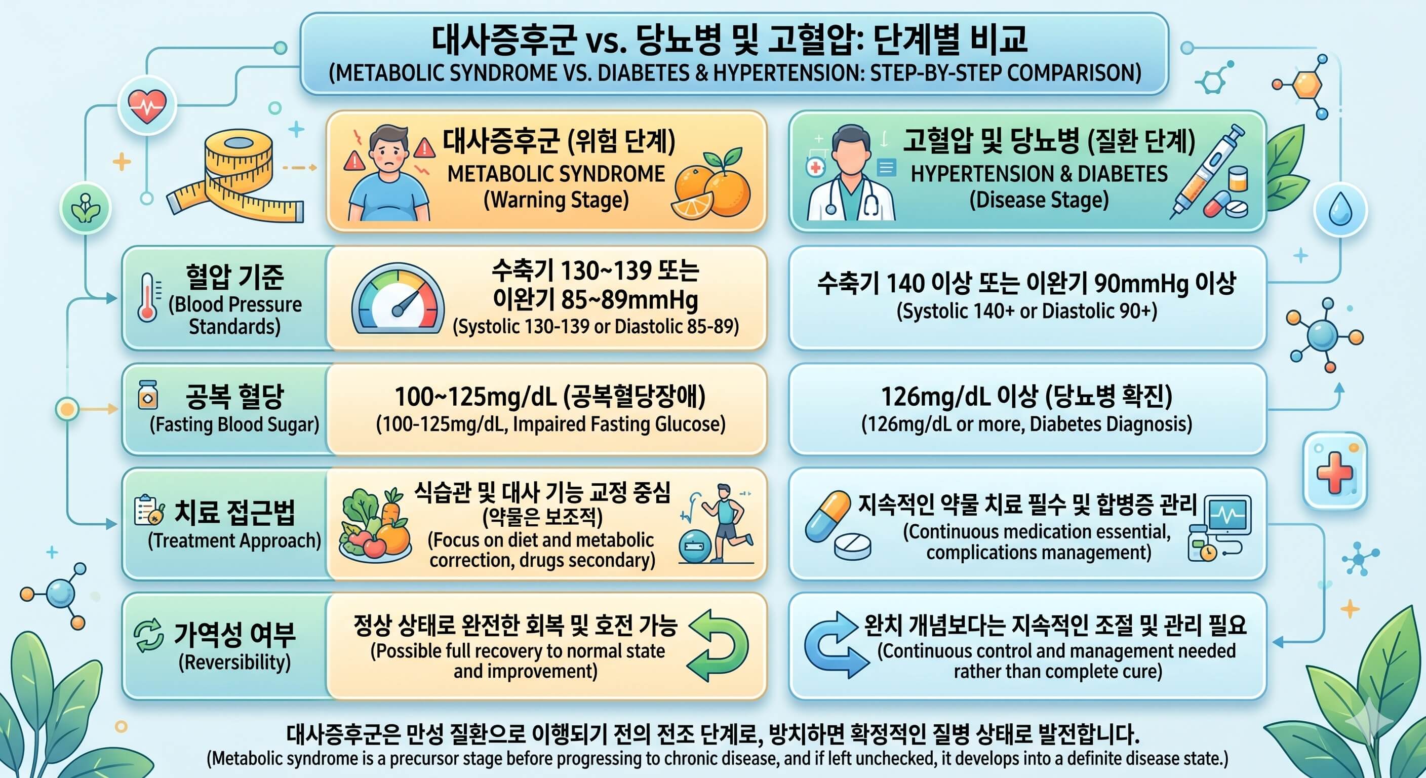 대사증후군 단계 비교