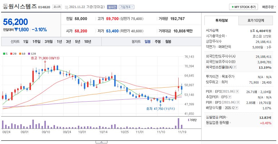 동원시스템즈 차트(일봉)