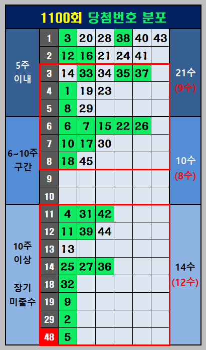 출현기간별 대응전략