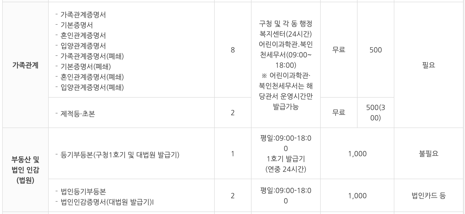 계양구 무인민원발급기 수수료