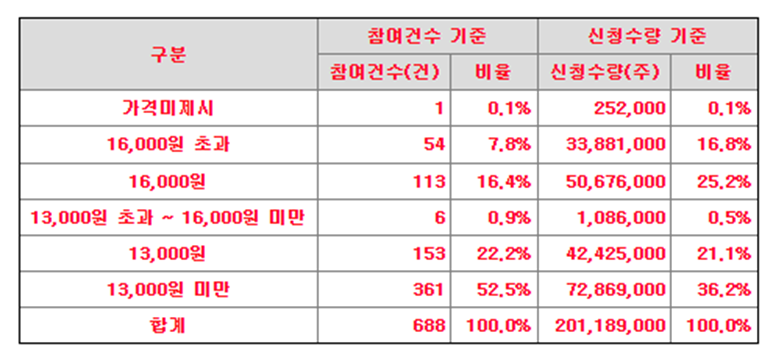 큐리옥바이오시스템즈 수요예측 결과(상장일 예측)