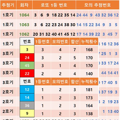 모의 추첨번호 1등 번호 5주간 분석