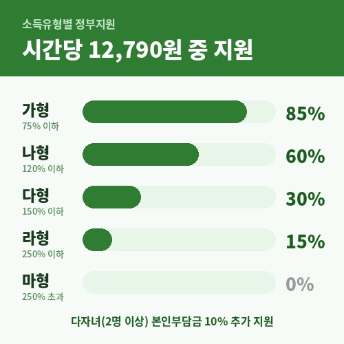 아이돌봄서비스 소득유형별 정부지원 비율 가형 85% 나형 60% 다형 30% 라형 15%