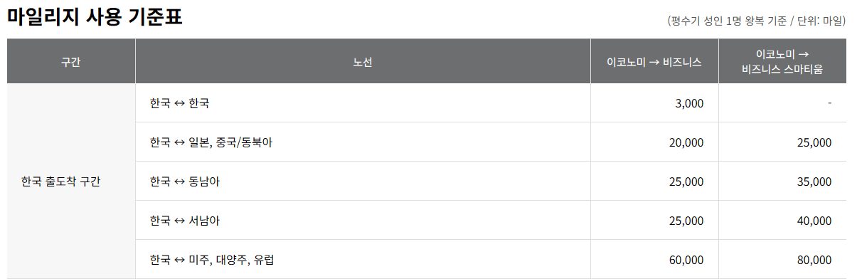 마일리지 좌석승급 혜택받기