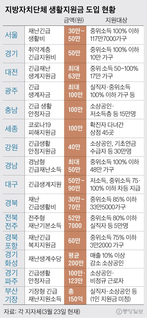 경기도 재난기본소득