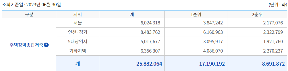 주택청약종합저축 전체 통장 가입현황