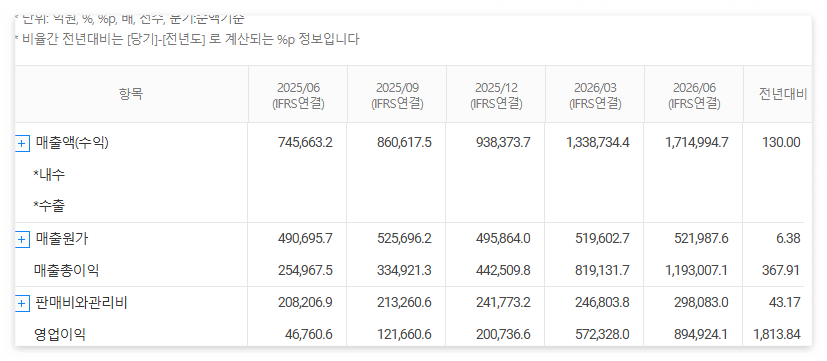 삼성전자 재무분석