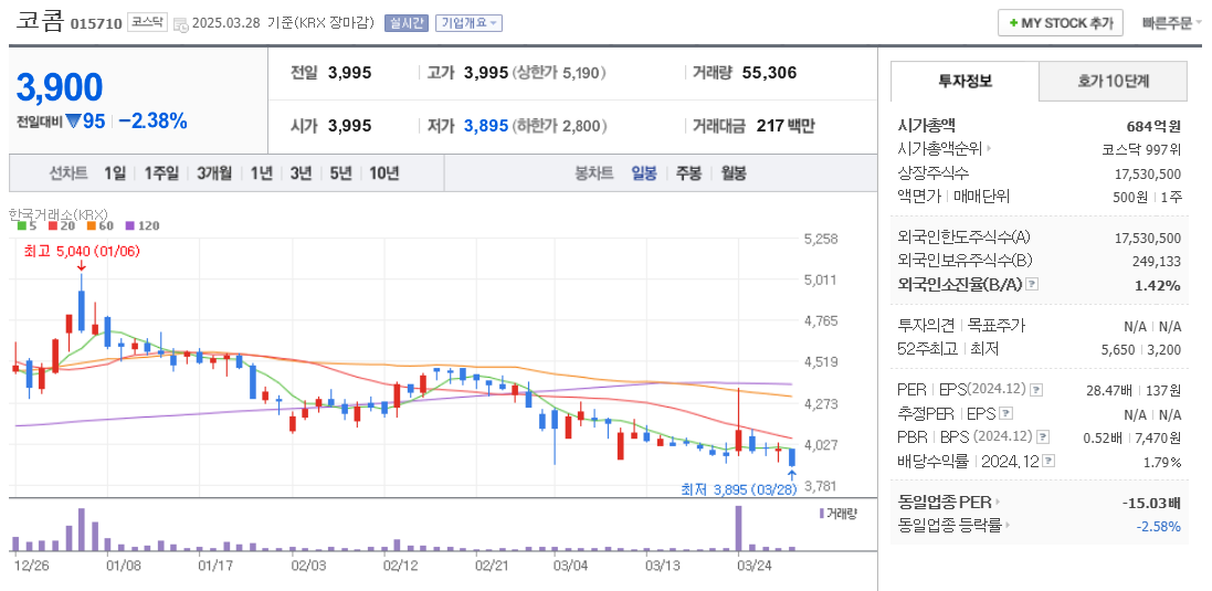 산불 관련주 코콤 주가 차트