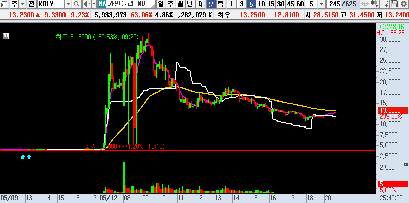 25.05.13 KDLY 분봉차트