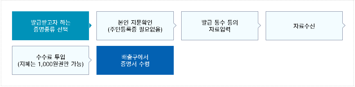 주민등록등본 발급받을 경우 순서표