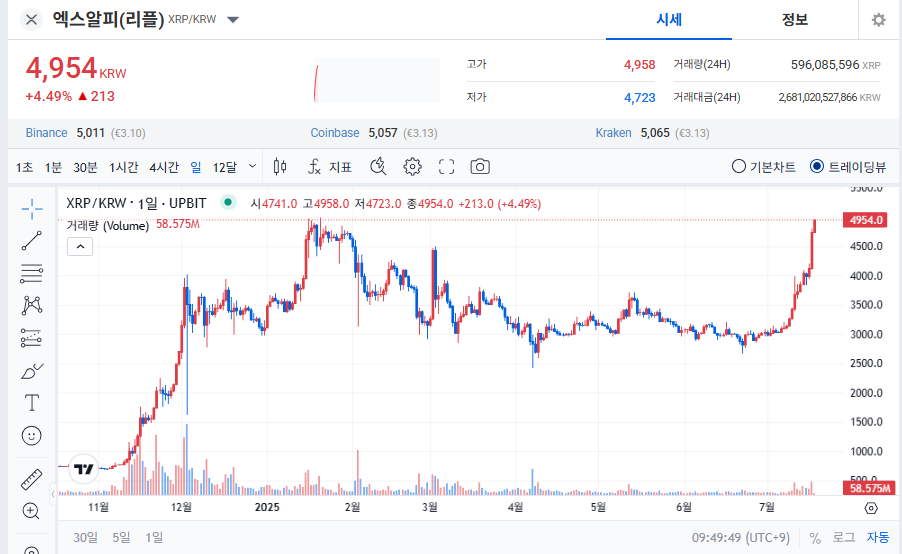 엑스알피 코인(XRP) 시세, 실시간 가격 및 전망 총정리