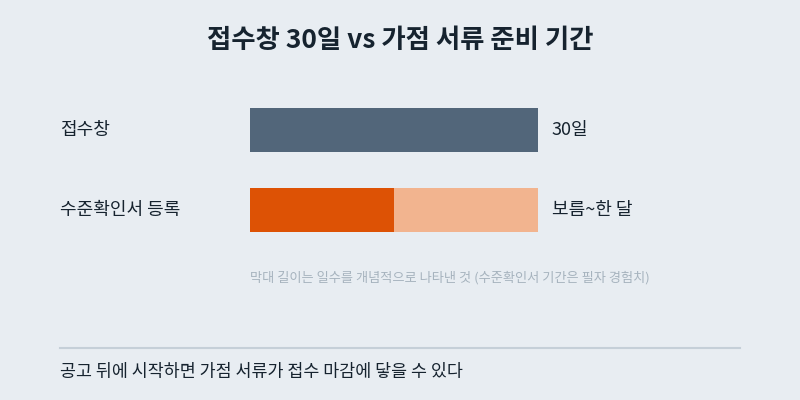 스마트공장 구축사업 접수창 30일과 수준확인서 등록 준비 기간 보름에서 한 달 비교