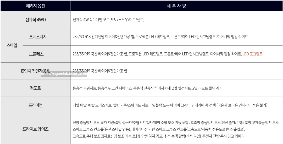 2026 스포티지 하이브리드 전자식 4WD, 스타일, 19인치 전면가공 휠, 컴포트, 프리미엄, 드라이브 와이즈 패키지 옵션 세부 사양