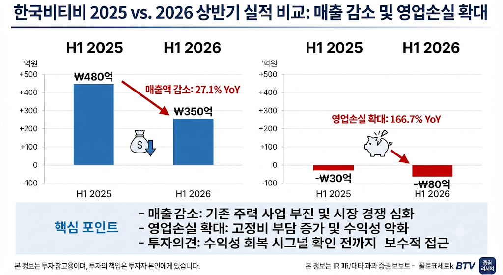 한국비티비 2025년과 2026년 상반기 매출 및 영업손실 비교 그래프