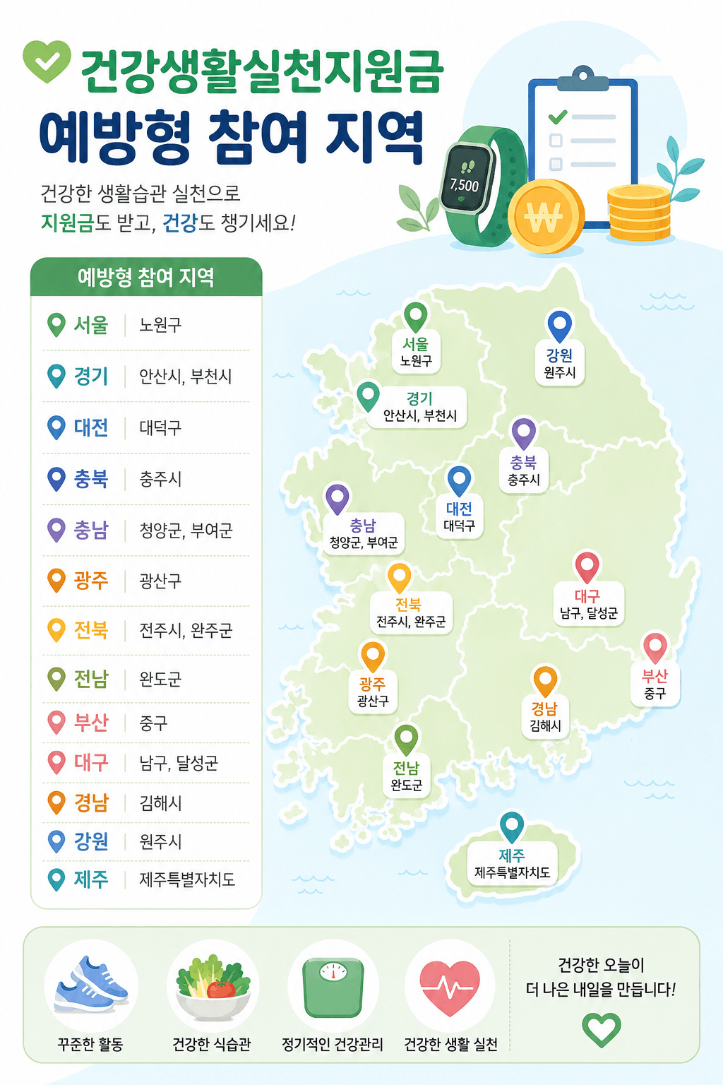 2026년 건강생활실천지원금 참여 가능 지역