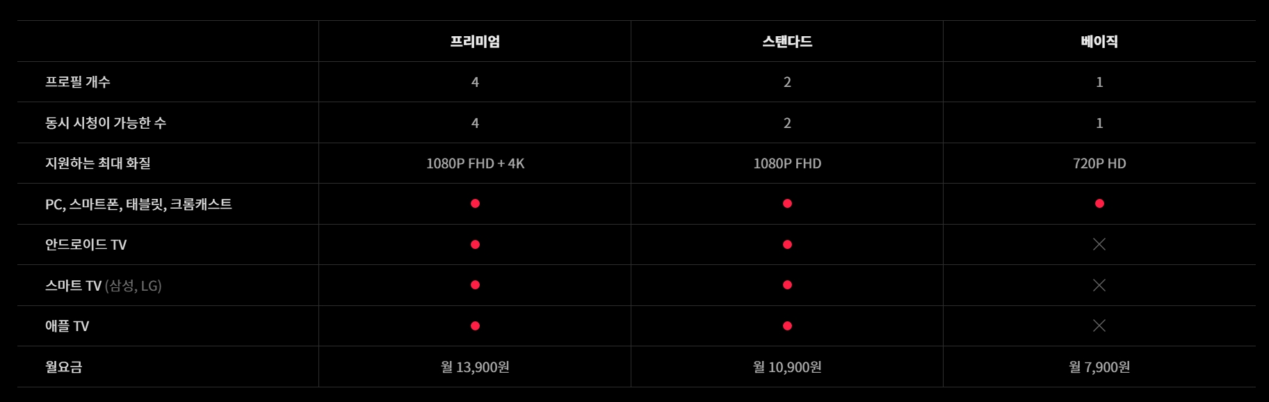 베이직, 스탠다드, 프리미엄 요금제의 상세 스펙 비교표