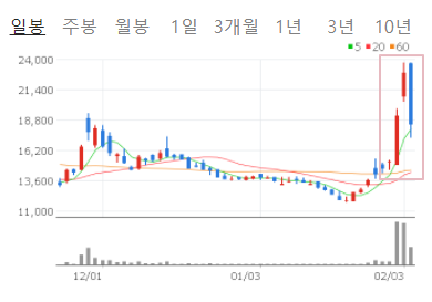 오미크론 관련주