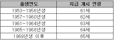 출생년도별 지급 개시 연령표