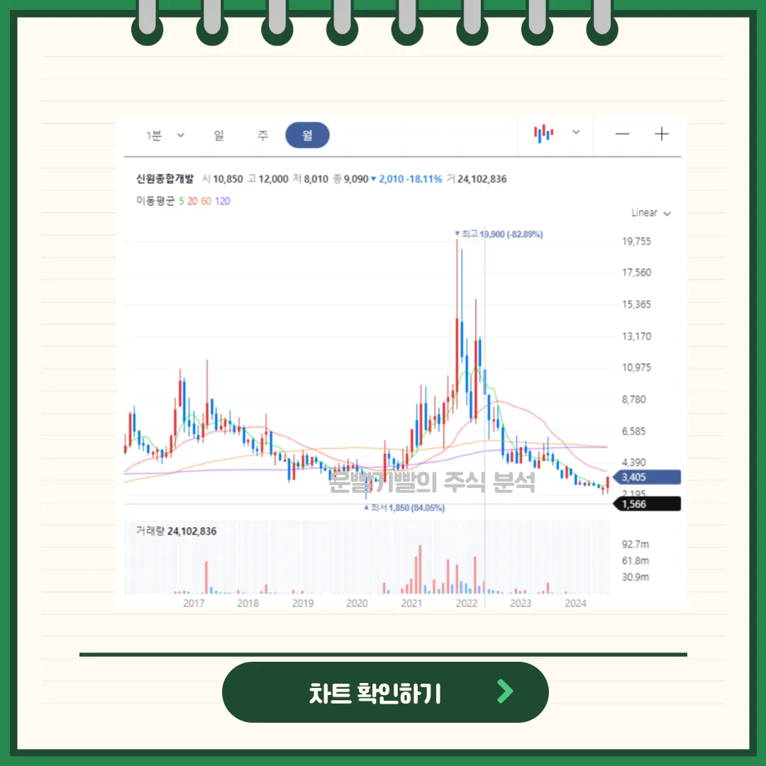 신원종합개발 차트분석