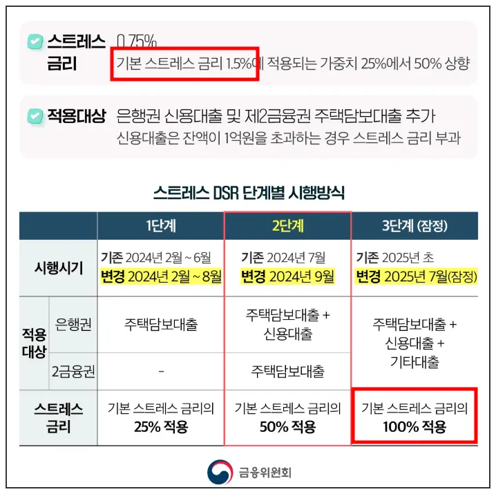 금융위원회-스트레스dsr-변화과정표