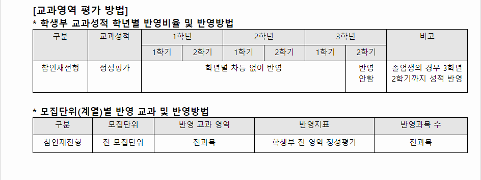2024학년도 한신대학교 학생부종합전형 교과영역 평가 방법