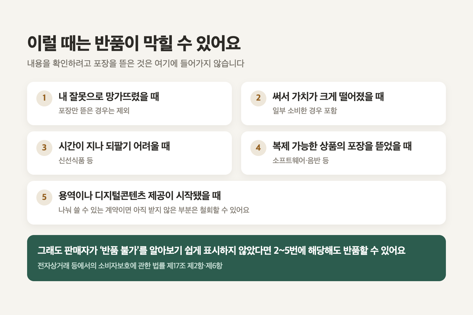반품이 제한될 수 있는 다섯 가지 경우를 번호 순서로 정리하고 표시 의무 예외를 덧붙인 도표