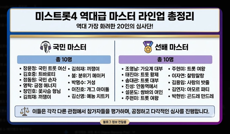 미스트롯4 결승진출자 명단 [본선 4차 16인] TOP5 유력 후보 분석 및 투표 방법