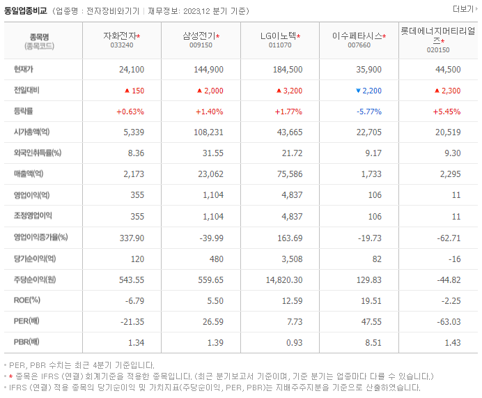 자화전자_동종업비교자료