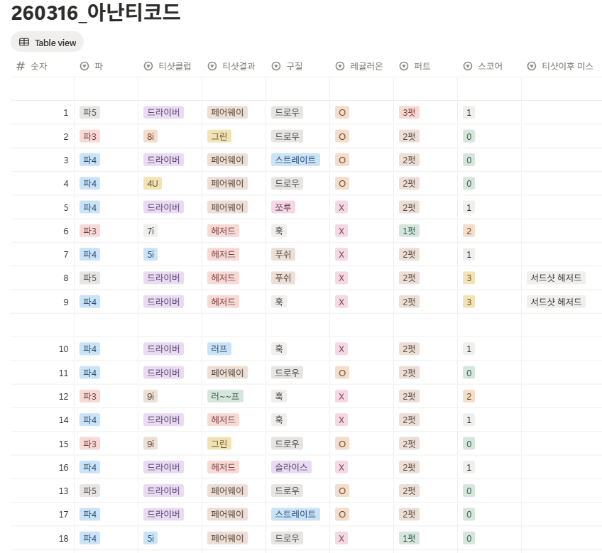 아난티코드gc 잣나무-느티나무 코스 스코어카드