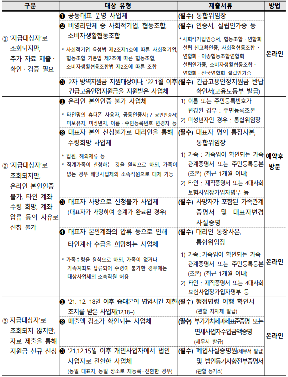 소상공인 방역지원금 확인지급 대상자 구비서류