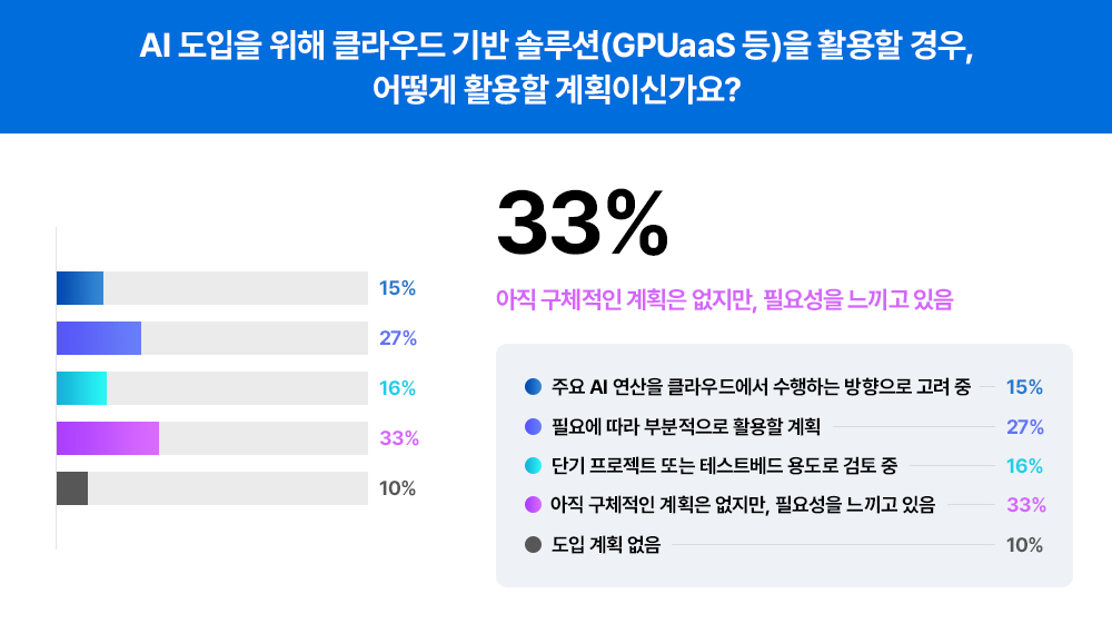 [트렌드 리포트] 설문조사 통계로 알아보는 '기업들의 AI 고민과 해법'