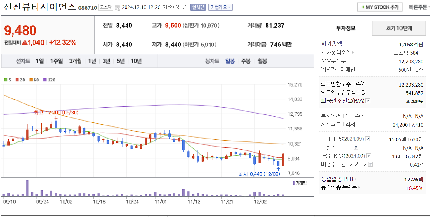 화장품 관련주 선진뷰티사이언스 일봉 차트