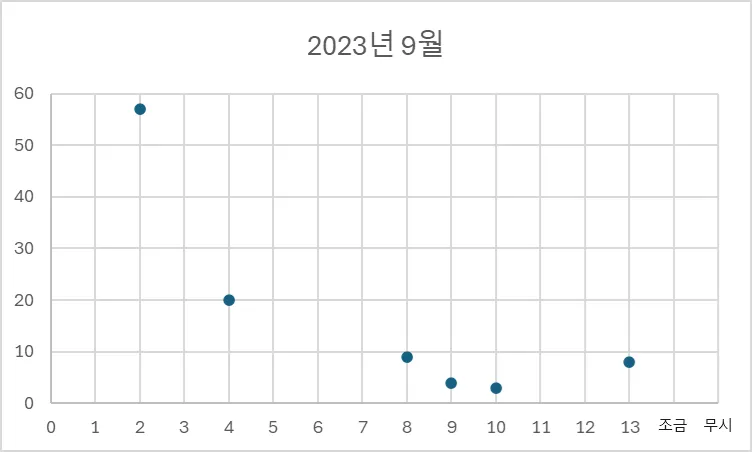 2023년 9월 농어 조황