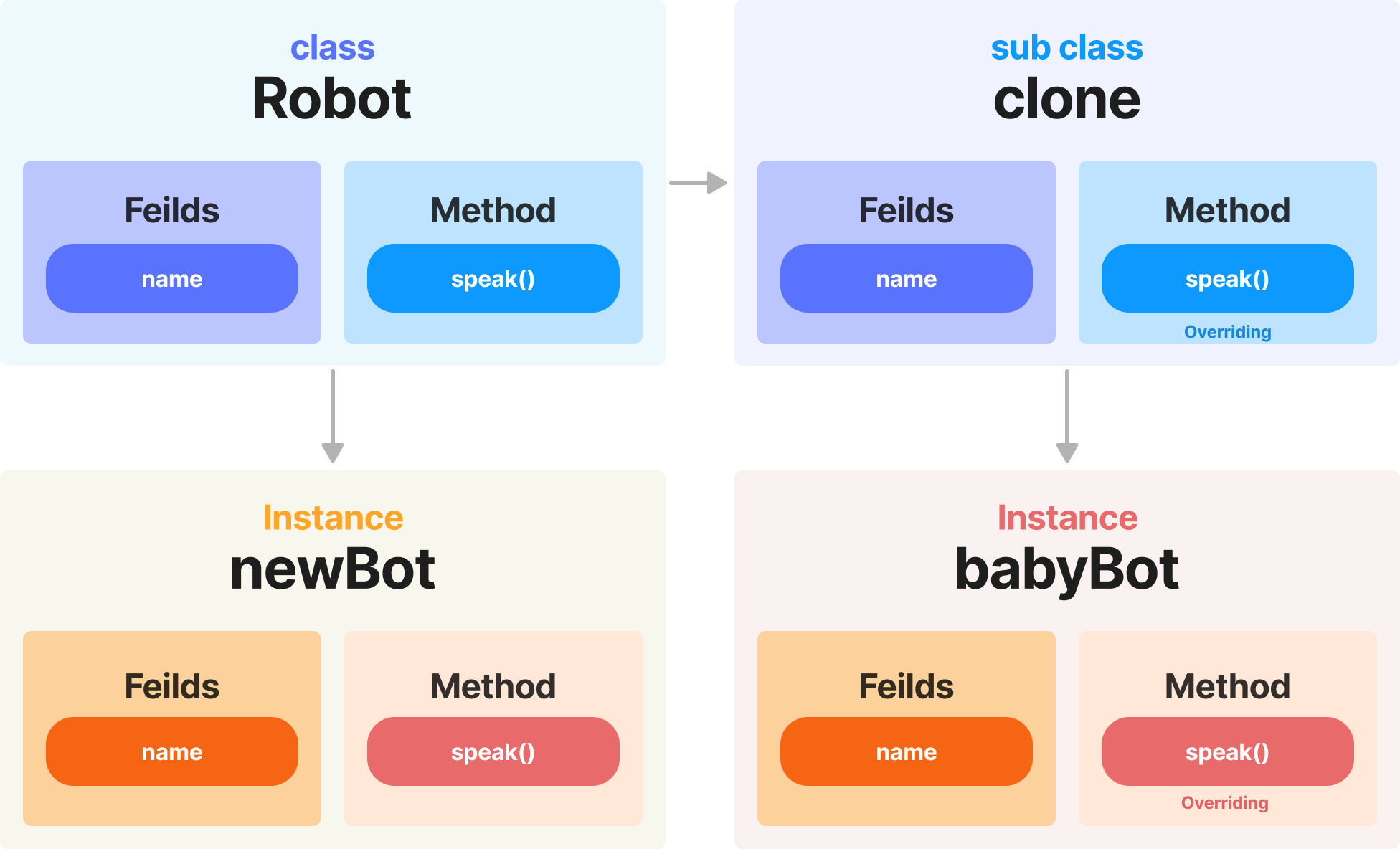 ์์ ์ฝ๋ class ์์์ ๊ตฌ์กฐ
