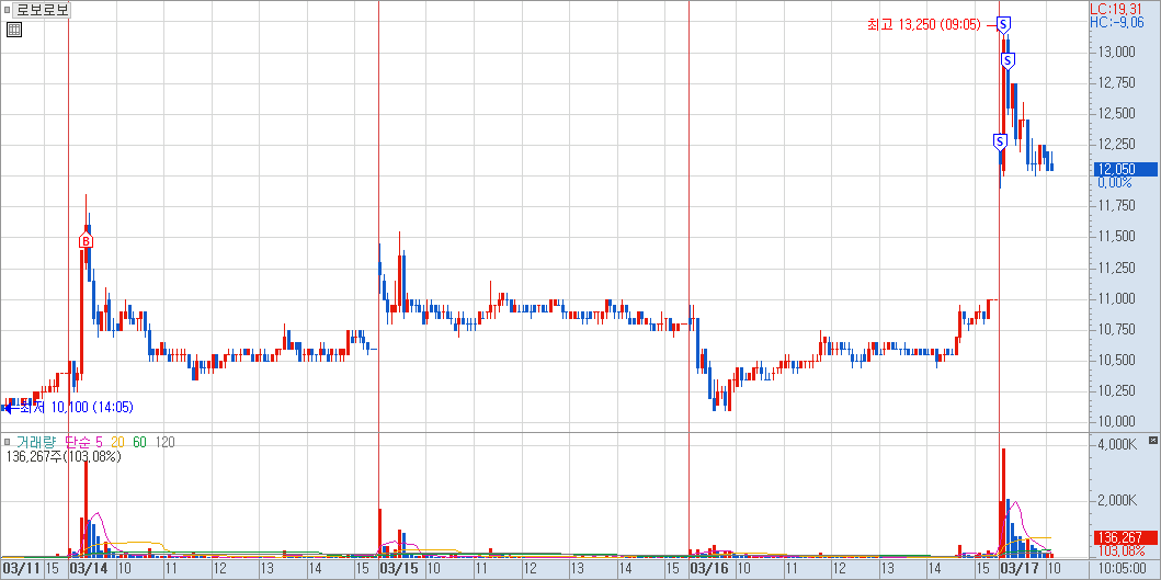 로보로보 분봉 차트 예시 이미지