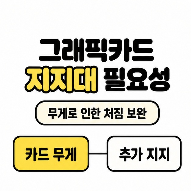 그래픽카드 지지대 필요성 제목 아래 카드 무게와 추가 지지를 연결해 무게로 인한 처짐을 보완하는 역할을 설명한 그림