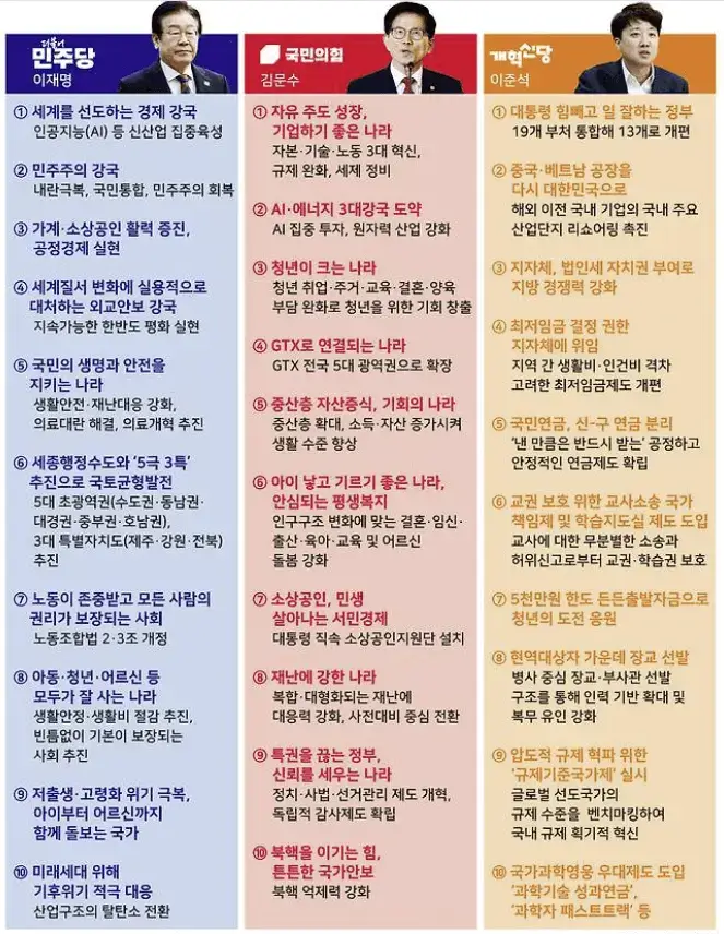 2025 대선 후보 이재명, 김문수, 이준석의 청년, 경제, 복지 핵심 공약을 비교한 표. 더불어민주당, 국민의힘, 개혁신당의 각각 10대 정책이 정리되어 있으며 청년 정책, 일자리, 출산, 경제 성장 전략 등이 포함되어 있다.