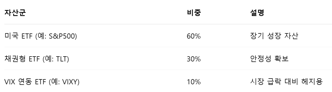 포트폴리오 구성 예시