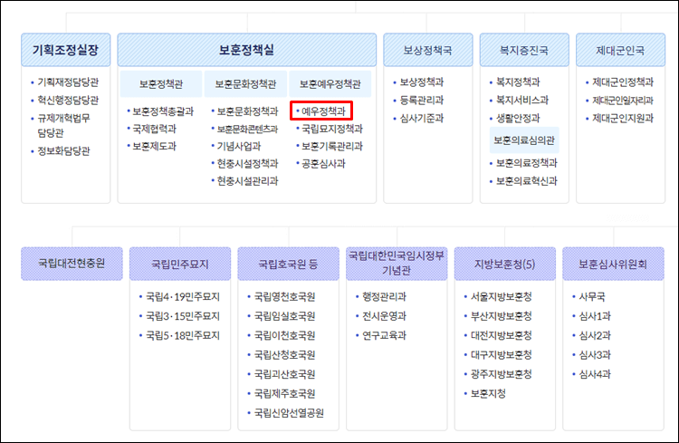국가보훈부-조직도