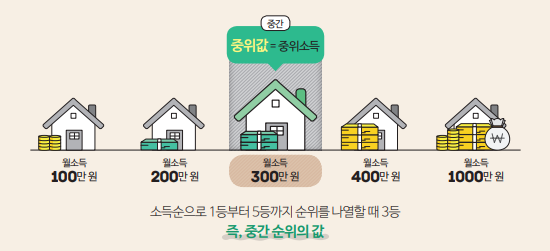 중위소득