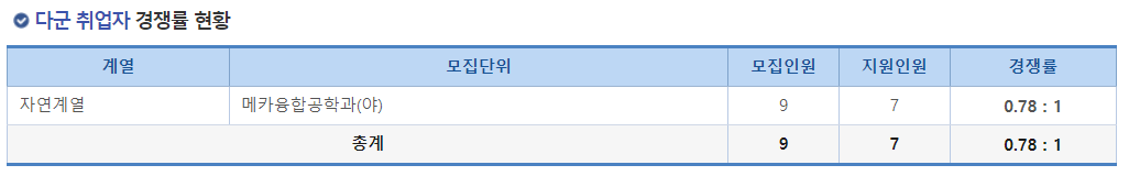 2023학년도 국립 창원대학교 정시 다군 취업자 경쟁률 현황