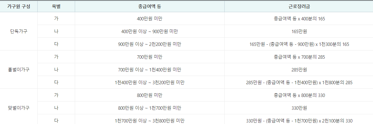 2024 근로장려금 지급액