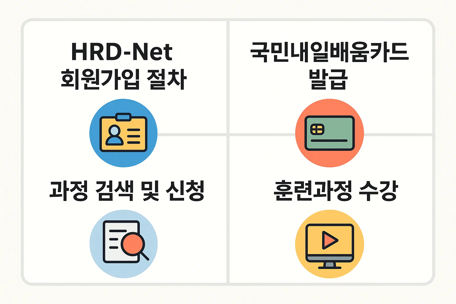 HRD-Net 회원가입, 국민내일배움카드 발급, 훈련과정 검색 및 신청, 수강까지의 전 과정을 단계별로 설명한 2025년 정보처리기사 국비지원 절차 인포그래픽입니다.