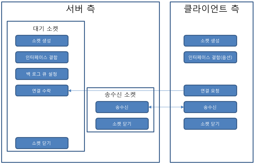 TCP 통신 절차