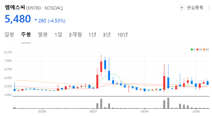 엠에스씨-주가-주봉