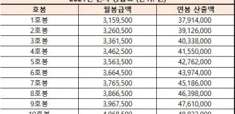 육군 병장 월급 봉급 2024년_24