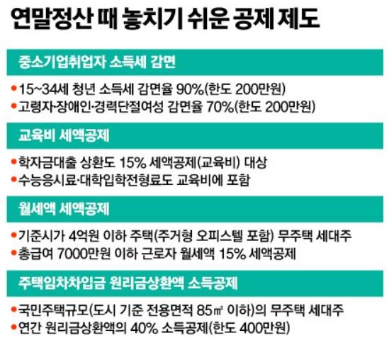 연말정산 놓치면 안되는 팁