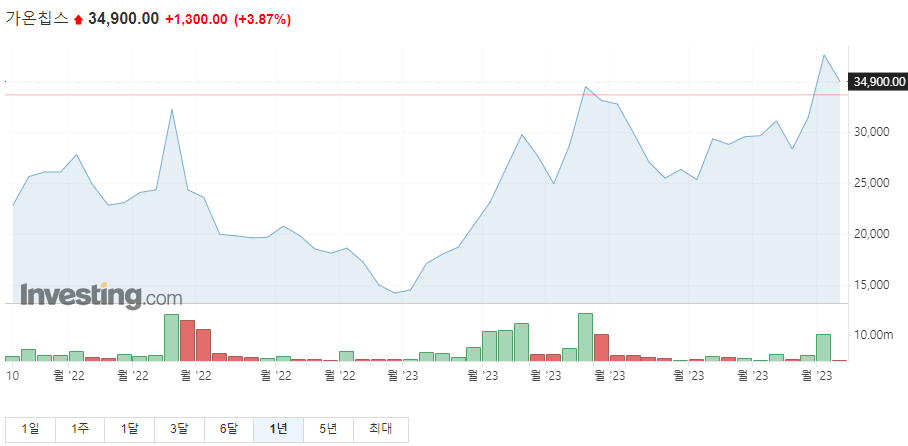 가온칩스 1년 주가그래프입니다.
