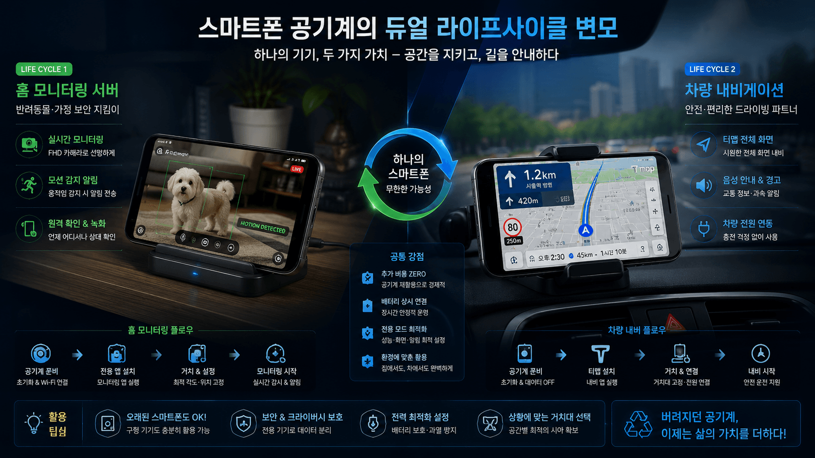 스마트폰 공기계의 '듀얼 라이프사이클 변모'를 한눈에 보여주는 입체 인포그래픽 그래픽 이미지